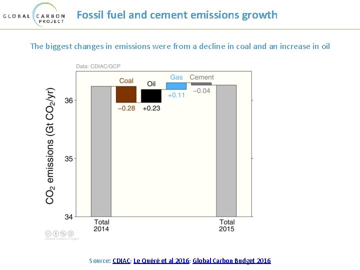 Fossil fuel and cement emissions growth The biggest changes in emissions were from a