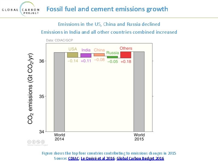 Fossil fuel and cement emissions growth Emissions in the US, China and Russia declined