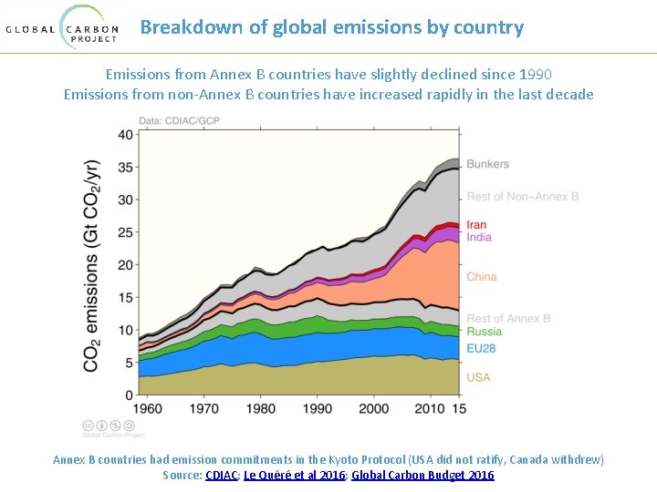 Breakdown of global emissions by country Emissions from Annex B countries have slightly declined