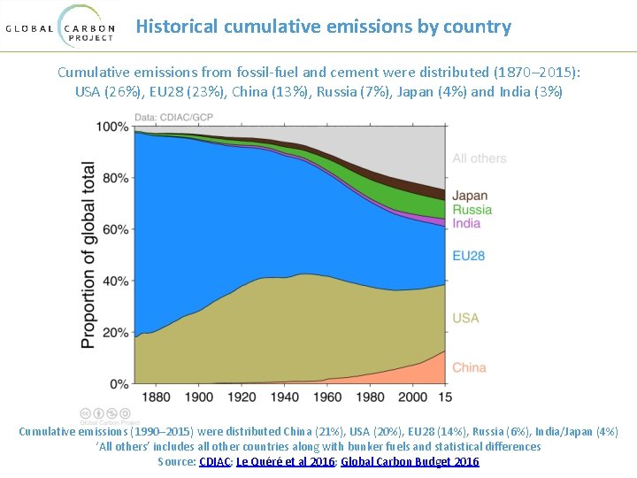 Historical cumulative emissions by country Cumulative emissions from fossil-fuel and cement were distributed (1870–