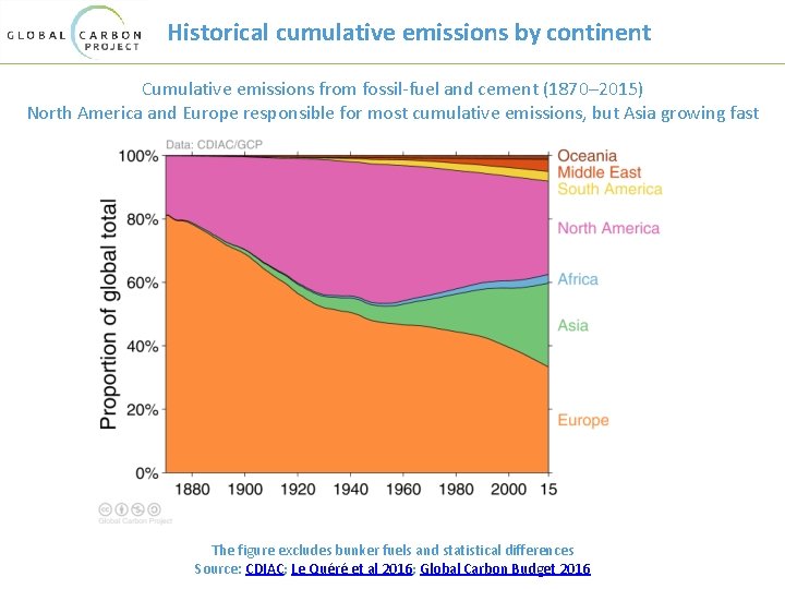 Historical cumulative emissions by continent Cumulative emissions from fossil-fuel and cement (1870– 2015) North