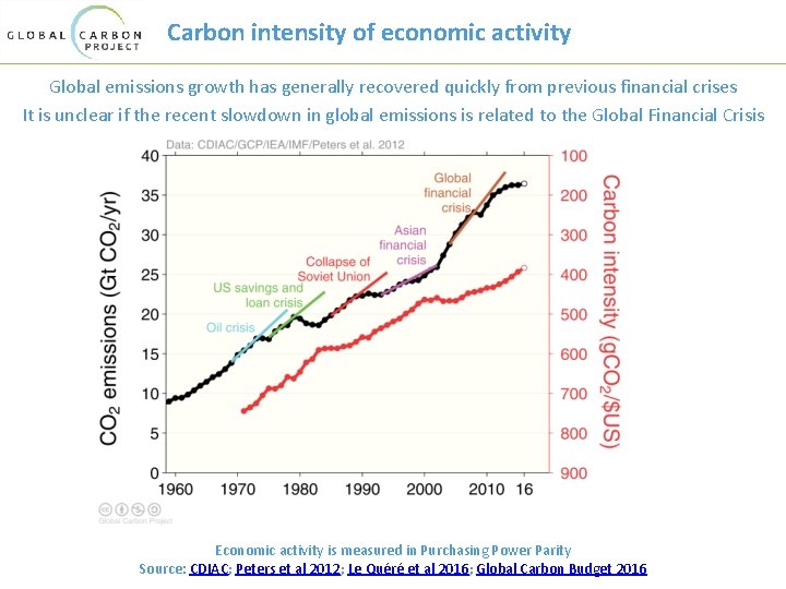 Carbon intensity of economic activity Global emissions growth has generally recovered quickly from previous