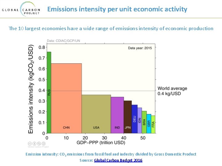 Emissions intensity per unit economic activity The 10 largest economies have a wide range