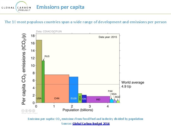 Emissions per capita The 10 most populous countries span a wide range of development