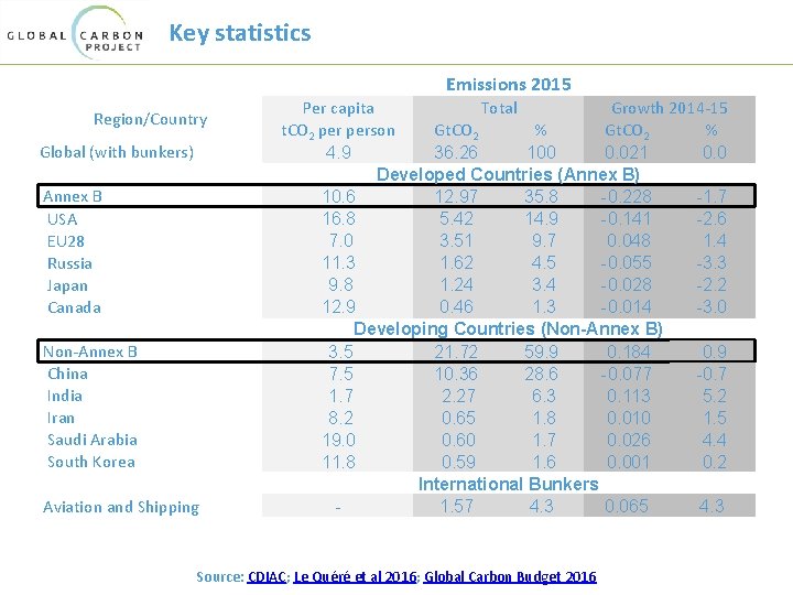 Key statistics Emissions 2015 Region/Country Global (with bunkers) Annex B USA EU 28 Russia