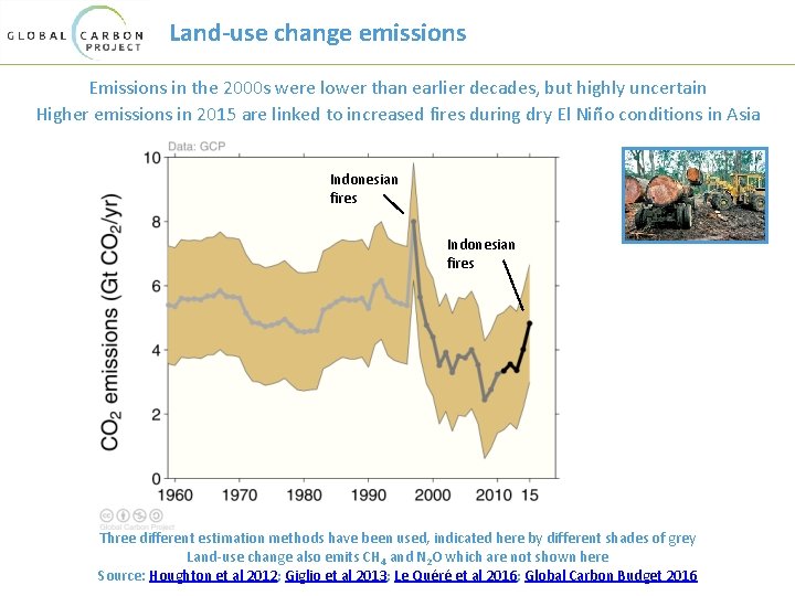 Land-use change emissions Emissions in the 2000 s were lower than earlier decades, but