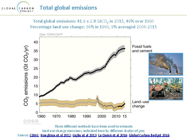 Total global emissions: 41. 9 ± 2. 8 Gt. CO 2 in 2015, 49%