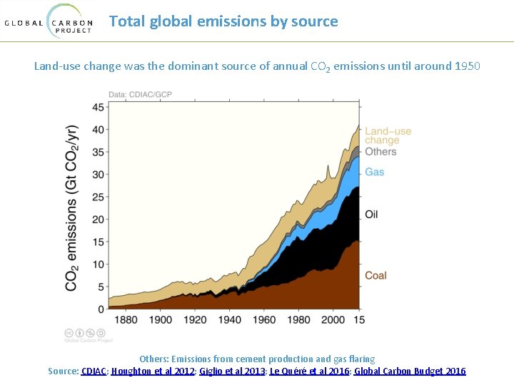Total global emissions by source Land-use change was the dominant source of annual CO