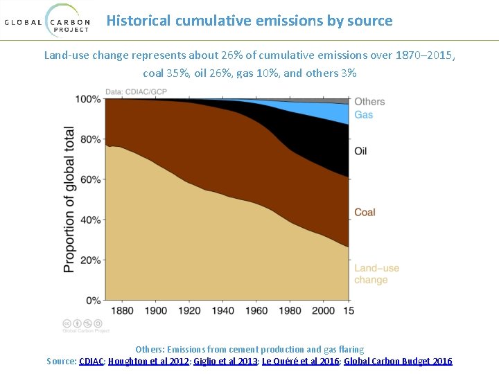 Historical cumulative emissions by source Land-use change represents about 26% of cumulative emissions over