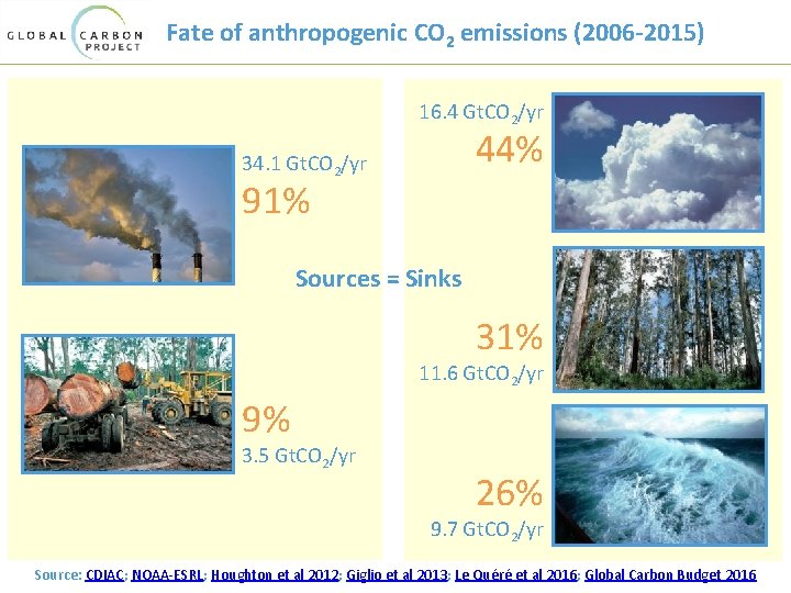 Fate of anthropogenic CO 2 emissions (2006 -2015) 16. 4 Gt. CO 2/yr 44%