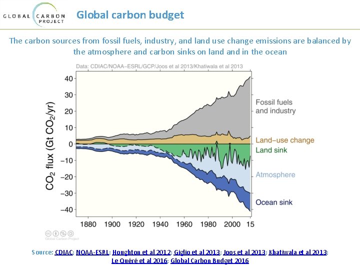 Global carbon budget The carbon sources from fossil fuels, industry, and land use change
