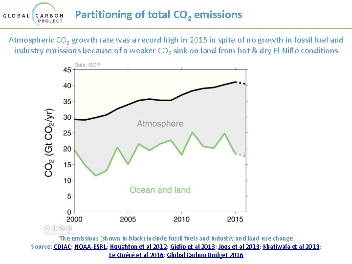 Partitioning of total CO 2 emissions Atmospheric CO 2 growth rate was a record