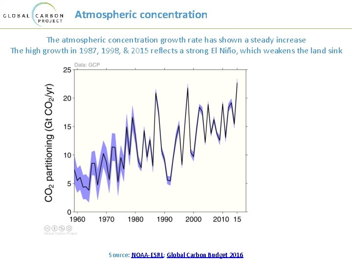 Atmospheric concentration The atmospheric concentration growth rate has shown a steady increase The high