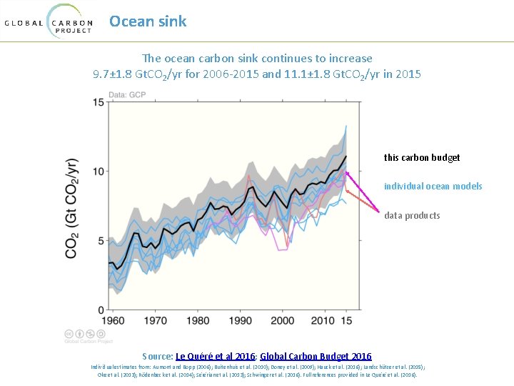 Ocean sink The ocean carbon sink continues to increase 9. 7± 1. 8 Gt.