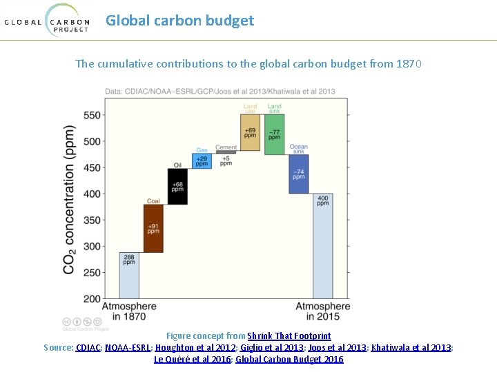 Global carbon budget The cumulative contributions to the global carbon budget from 1870 Figure