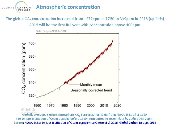 Atmospheric concentration The global CO 2 concentration increased from ~277 ppm in 1750 to