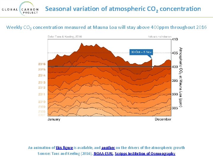 Seasonal variation of atmospheric CO 2 concentration Weekly CO 2 concentration measured at Mauna