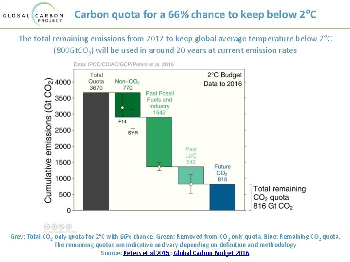 Carbon quota for a 66% chance to keep below 2°C The total remaining emissions