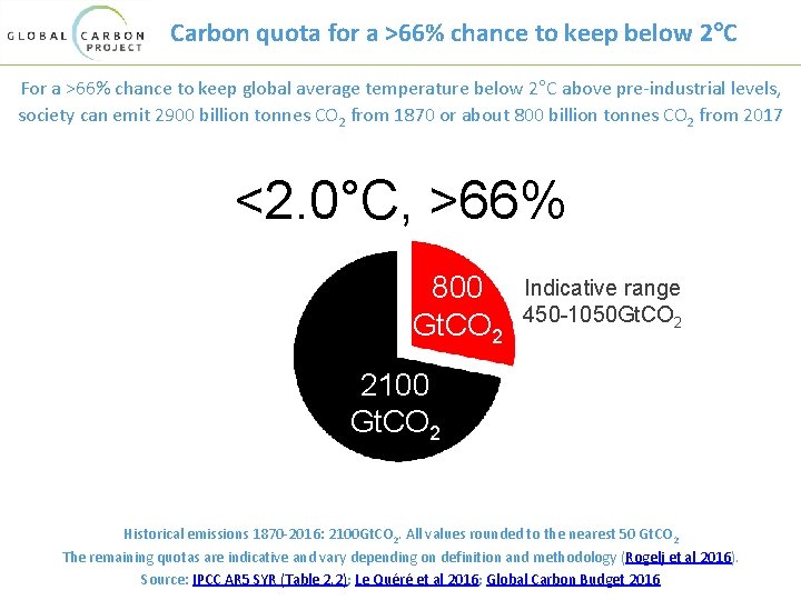 Carbon quota for a >66% chance to keep below 2°C For a >66% chance