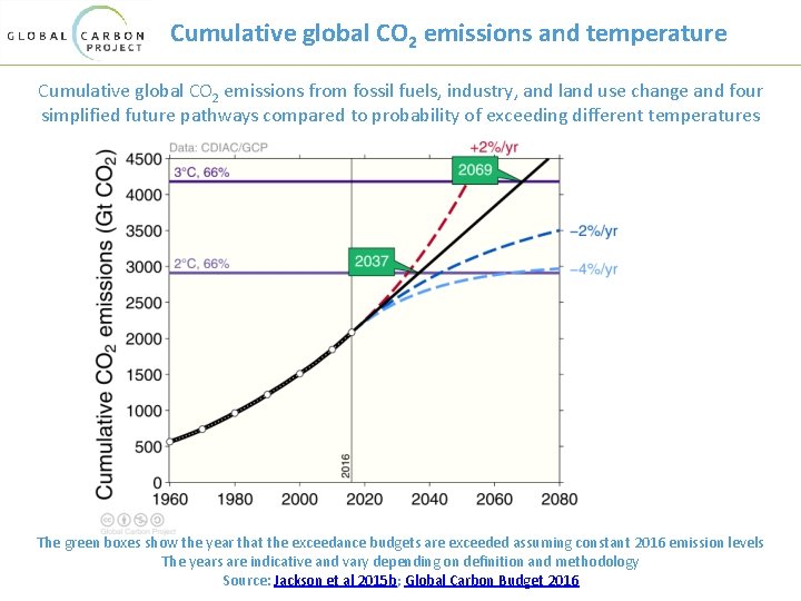 Cumulative global CO 2 emissions and temperature Cumulative global CO 2 emissions from fossil