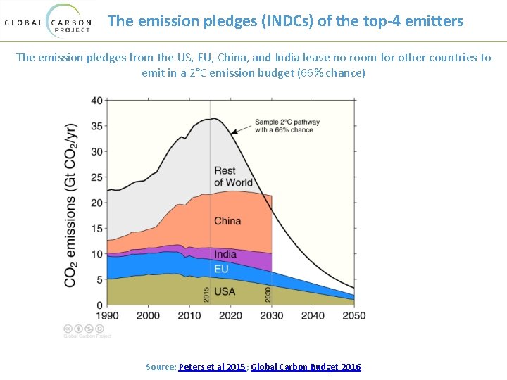 The emission pledges (INDCs) of the top-4 emitters The emission pledges from the US,