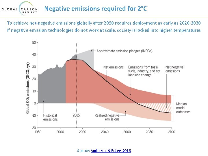 Negative emissions required for 2°C To achieve net-negative emissions globally after 2050 requires deployment