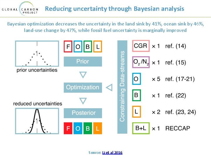 Reducing uncertainty through Bayesian analysis Bayesian optimization decreases the uncertainty in the land sink