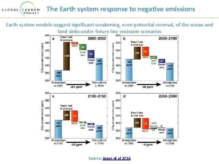 The Earth system response to negative emissions Earth system models suggest significant weakening, even
