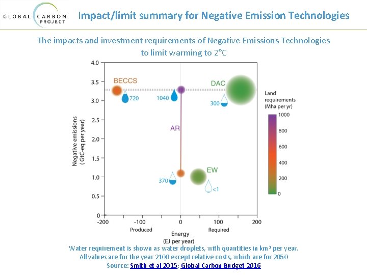 Impact/limit summary for Negative Emission Technologies The impacts and investment requirements of Negative Emissions