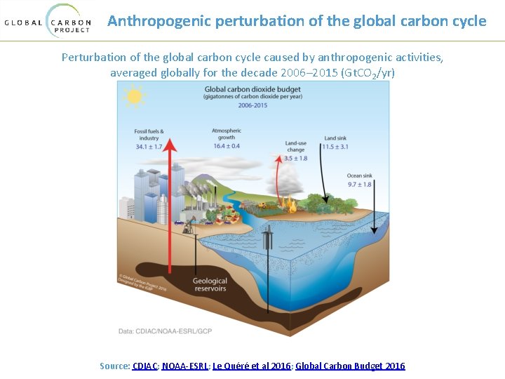 Anthropogenic perturbation of the global carbon cycle Perturbation of the global carbon cycle caused