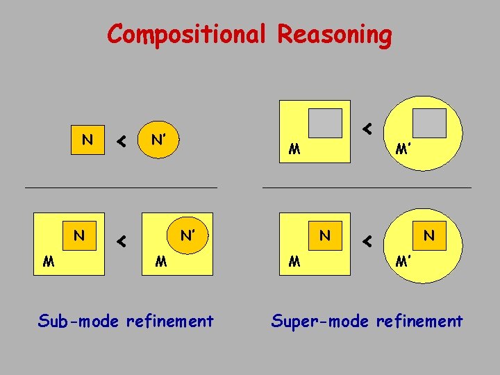 Compositional Reasoning N N M < < N’ < M N N’ M Sub-mode