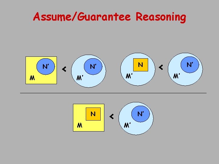 Assume/Guarantee Reasoning N’ M < N N’ M’ M’ N M < N’ M’