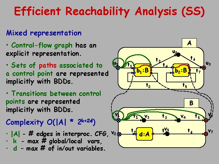 Efficient Reachability Analysis (SS) Mixed representation A • Control-flow graph has an explicit representation.