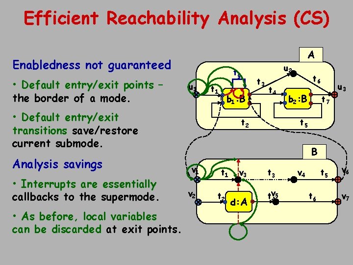 Efficient Reachability Analysis (CS) A Enabledness not guaranteed • Default entry/exit points – the