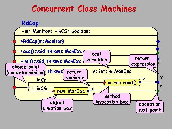 Concurrent Class Machines Rd. Cap -m: Monitor; -in. CS: boolean; +Rd. Cap(m: Monitor) +acq():