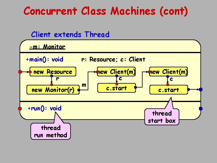 Concurrent Class Machines (cont) Client extends Thread -m: Monitor +main(): void new Resource r