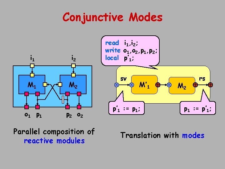 Conjunctive Modes i 1 M 1 o 1 p 1 i 2 M 2