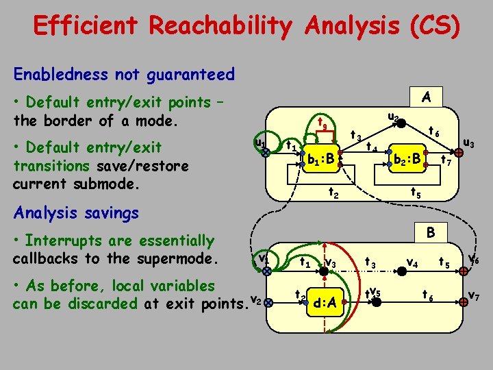 Efficient Reachability Analysis (CS) Enabledness not guaranteed A • Default entry/exit points – the