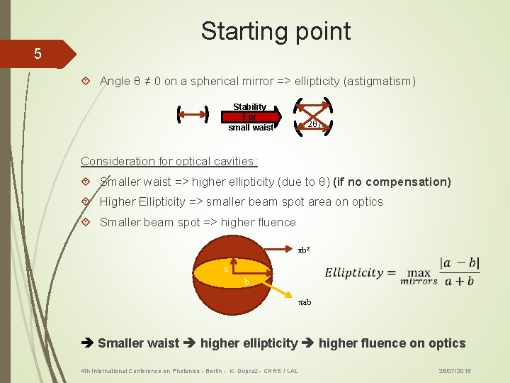 Starting point 5 Angle θ ≠ 0 on a spherical mirror => ellipticity (astigmatism)