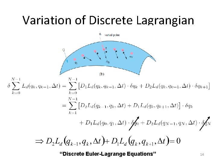 Variation of Discrete Lagrangian “Discrete Euler-Lagrange Equations” 14 