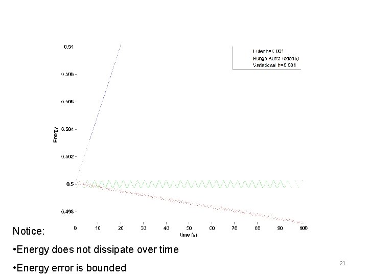 Notice: • Energy does not dissipate over time • Energy error is bounded 21