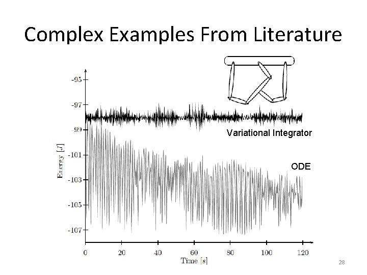 Complex Examples From Literature Variational Integrator ODE 28 