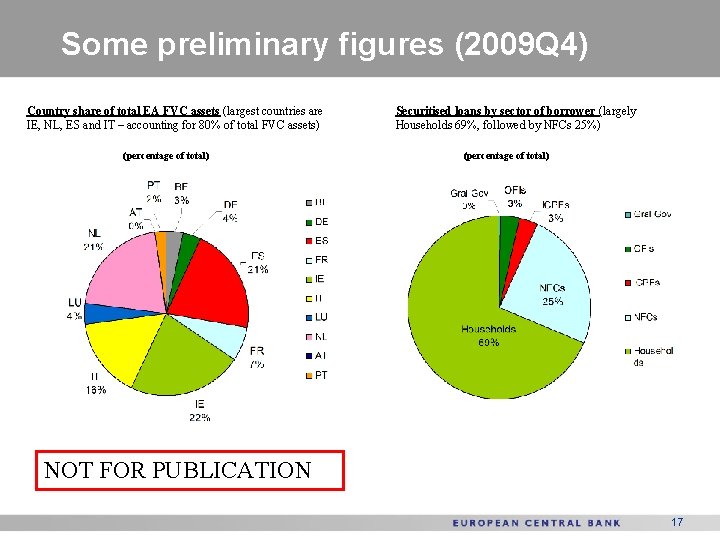 Some preliminary figures (2009 Q 4) Country share of total EA FVC assets (largest