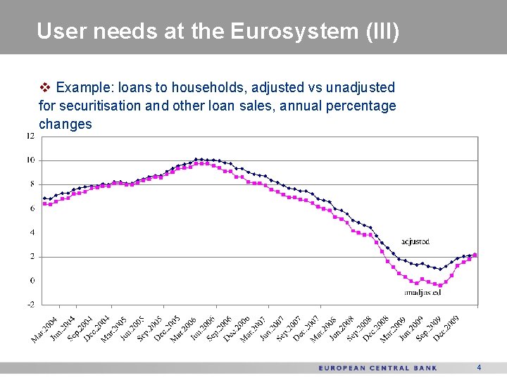 User needs at the Eurosystem (III) v Example: loans to households, adjusted vs unadjusted