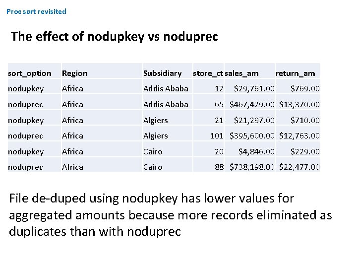 Proc sort revisited The effect of nodupkey vs noduprec sort_option Region Subsidiary store_ct sales_am Proc sort revisited The effect of nodupkey vs noduprec sort_option Region Subsidiary store_ct sales_am