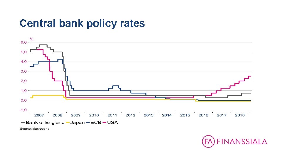 Central bank policy rates % 