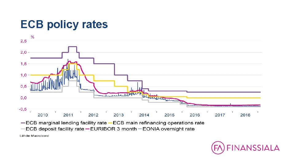 ECB policy rates % 