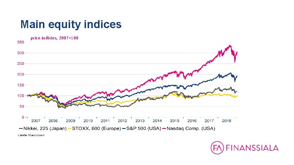 Main equity indices price indicies, 2007=100 