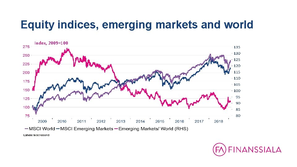 Equity indices, emerging markets and world Index, 2009=100 