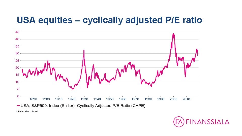 USA equities – cyclically adjusted P/E ratio 